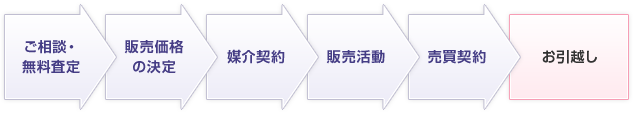 フィっト・ハウスご売却までの流れイメージ