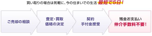 フィっト・ハウス買取りの流れイメージ